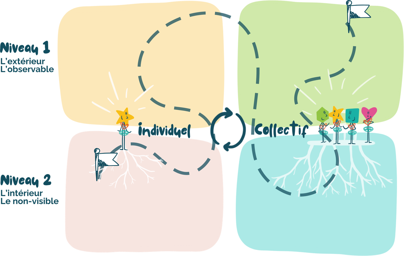 La carte des 4 territoires BeeYoo : individuel et collectif, visible et invisible
